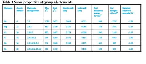 Group 2 elements (beryllium, magnesium, calcium, barium)(A-level ...