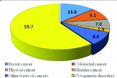 (abstract P61) Types of biospecimens collected at CBU (2008-2015) (%) | Download Scientific Diagram