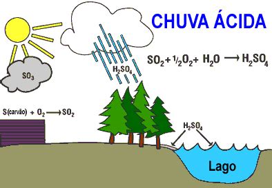 A chuva ácida - Geografia - Grupo Escolar