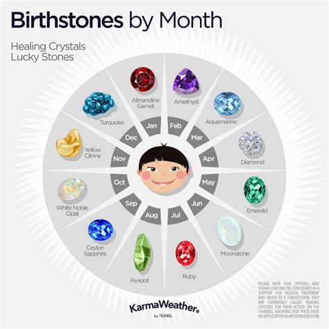 Zodiac Birthstones by Sign and Birth Month