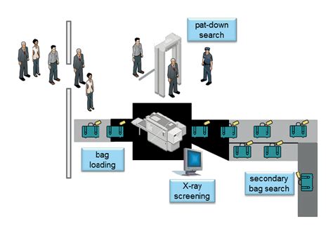 Illustration of a security checkpoint with the four positions of an... | Download Scientific Diagram