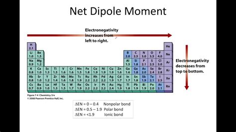 Net Dipole Moment - YouTube