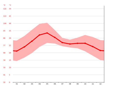 Jalgaon climate: Weather Jalgaon & temperature by month