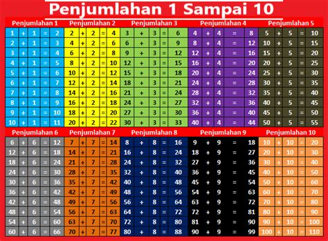 Tabel Penjumlahan Dan Pengurangan 1 10 1 Sampai 100 Lengkap - Riset