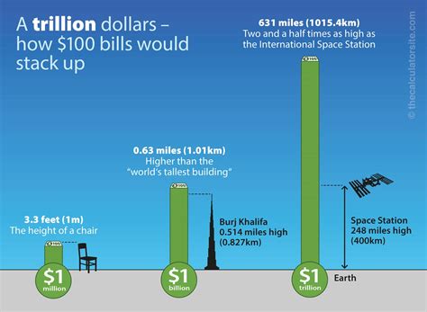 How Much Is a TRILLION?