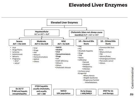 Icd 10 Diagnosis Code For Elevated Liver Enzymes