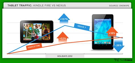 Onswipe Data Suggests Kindle Fire Maintained Its Holiday Traffic Bump, While Nexus 7 Shed Share ...