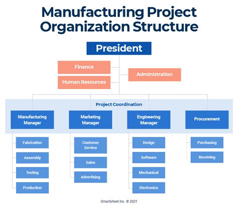 Organization Structure In Project Management - Image to u
