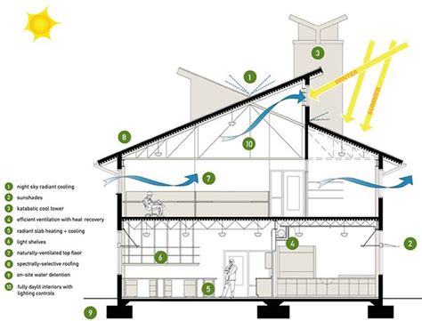 Energy Efficient Home Design | Sustainable Architecture