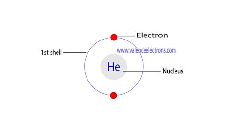 Helium(He) electron configuration and orbital diagram