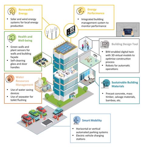 Embracing the Future of Smart Green Buildings | Arcadis