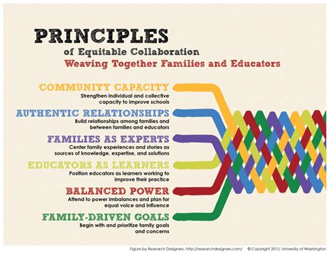 Equitable Collaboration Framework – Organizing Engagement