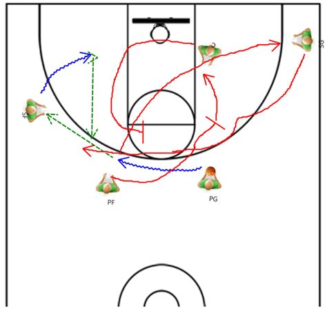 Basketball Plays - Using the Stagger Screen