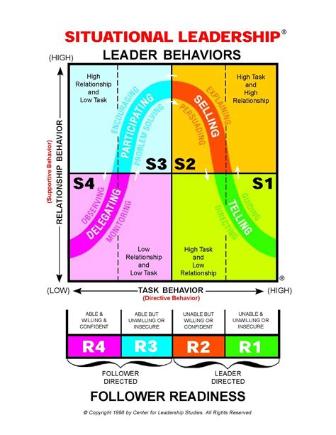 Situational Leadership Model | Leadership, Leadership models, Leadership management