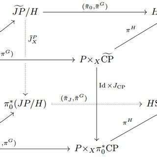 Commutative diagrams. | Download Scientific Diagram