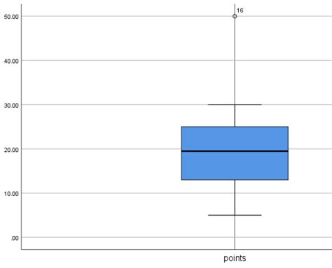 How to Create and Interpret Box Plots in SPSS