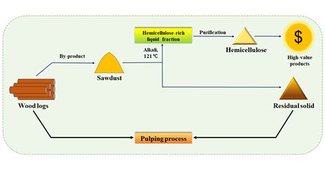 An integrated approach for hemicellulose extraction from forest residue :: BioResources