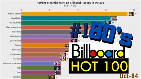 Most Weeks as #1 on Billboard Hot 100: The 80's - YouTube