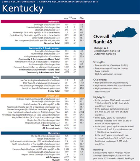 KENTUCKY HEALTH NEWS: Health ranking of Kentucky seniors moves up, but ...