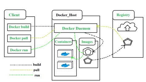 Containerization using Docker - GeeksforGeeks