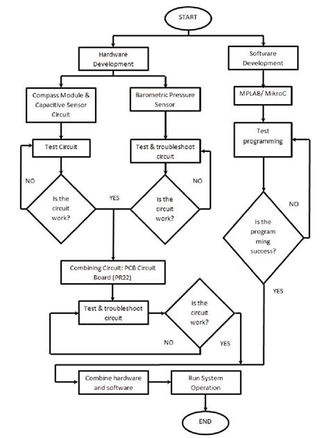 Process Flow Diagram Software Development Process Ite - vrogue.co