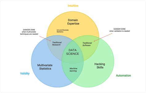 10 Venn Diagram Examples + Customizable Templates