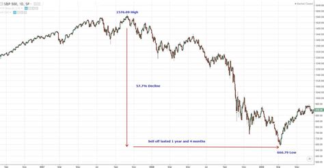 2008 Financial Crisis and Stock Crash, Causes and Lessons | Invezz