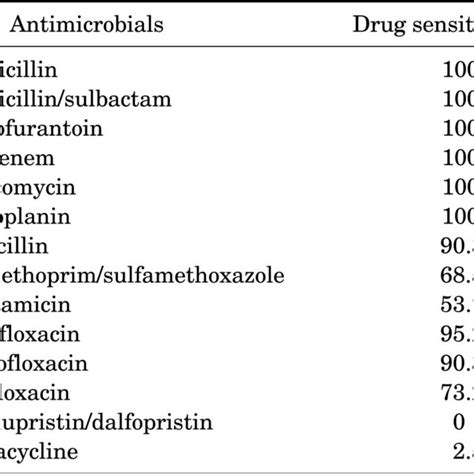 (PDF) Antimicrobial Resistance Pattern in Enterococcus faecalis Strains Isolated From Expressed ...