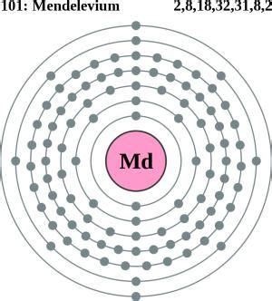 Mendelevium Facts, Symbol, Discovery, Properties, Uses