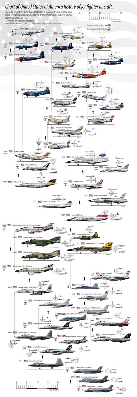 Chart of United States of America history of jet fighter aircraft. : r/Warthunder