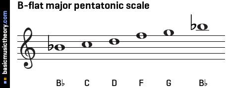 B Flat Pentatonic Scale