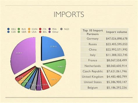 Foreign Trade Analysis of Poland