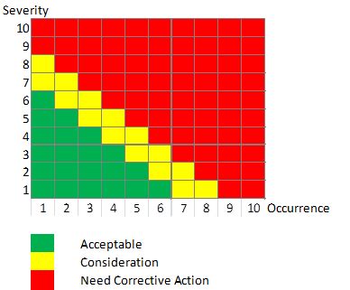 Threshold RPN - We ask and you answer! The best answer wins! - Benchmark Six Sigma Forum