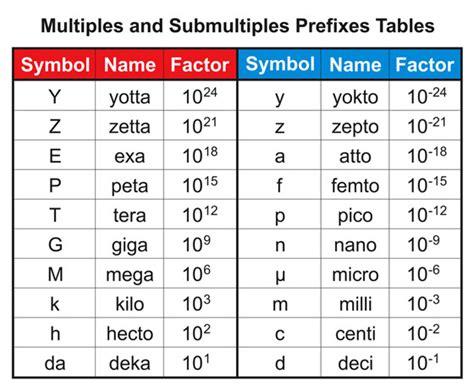 Metric System Prefixes