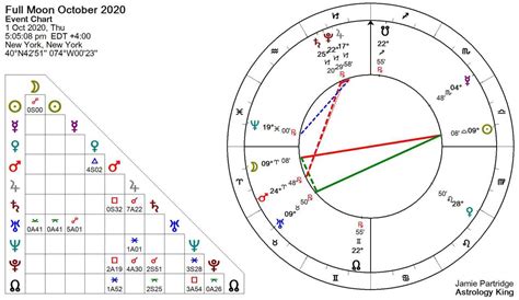 Full Moon October 2020 – Outrage – Astrology King