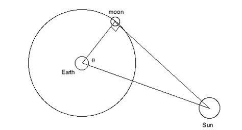 Aristarchus- The First mind to depict The Heliocentric Model