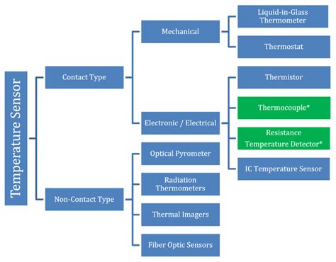 What are the Different Types of Temperature Sensors?