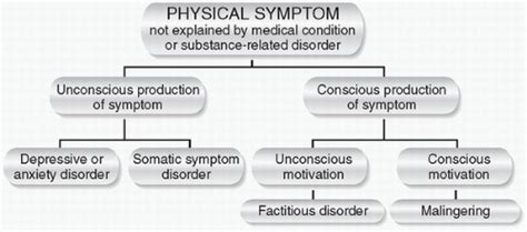 Somatic Symptom (Somatoform) Disorders, Factitious Disorders, and ...