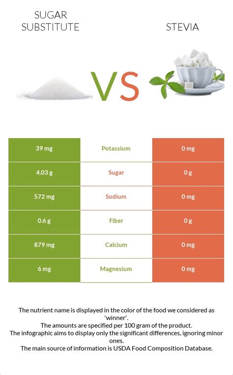 Sugar substitute vs. Stevia — In-Depth Nutrition Comparison