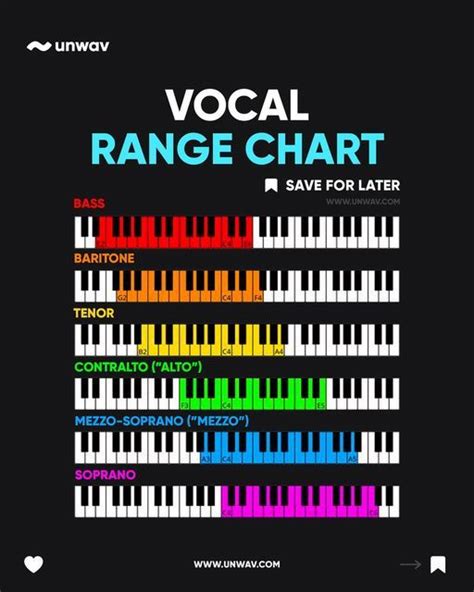 Low Pitch, Vocal Range, Elementary Music, Music Producer, High & Low, Your Music, Chart, Save, Post