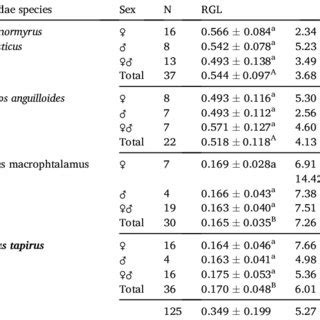 Size structure of the studied species of Mormyridae in the Upper Sanaga ...