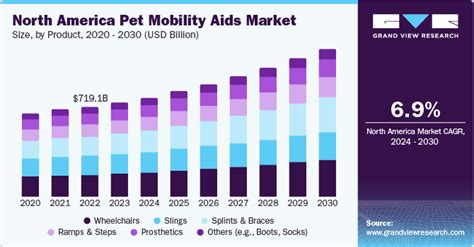 Pet Mobility Aids Market Size, Share & Trends Report, 2030