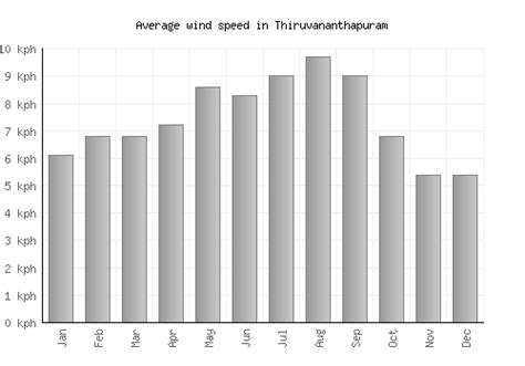 Thiruvananthapuram Weather averages & monthly Temperatures | India ...