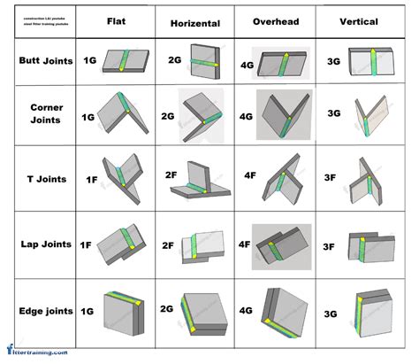 structural welding test position 1G 2G 3G 4G 1F 2F 3F 4F - Fitter training