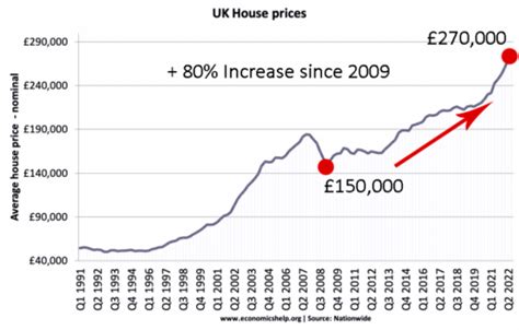 UK Housing Market in 2023 - Economics Help