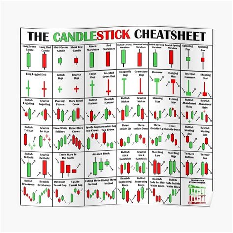 The Candlestick Cheetsheet | The Candlestick Pattern Cheat Sheet Poster ...