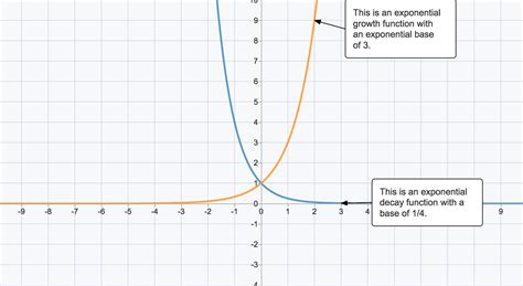 Graphing Exponential Equations | STEM Resource Finder