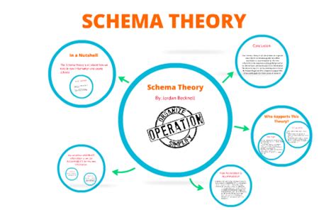 Schema Theory Piaget