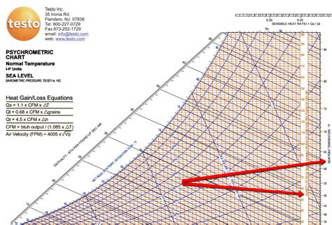 Understand Dew Point and Absolute Moisture, The Right Side of the Psych Chart - HVAC School