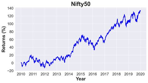 Nifty 50 - Pe Ratio Of Nifty 50 20 Years Historical Graph Pb And Pe ...